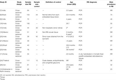 Human Papillomavirus and Retinoblastoma: Evidence From a Systematic Review and Meta-analysis of Cross-Sectional Studies